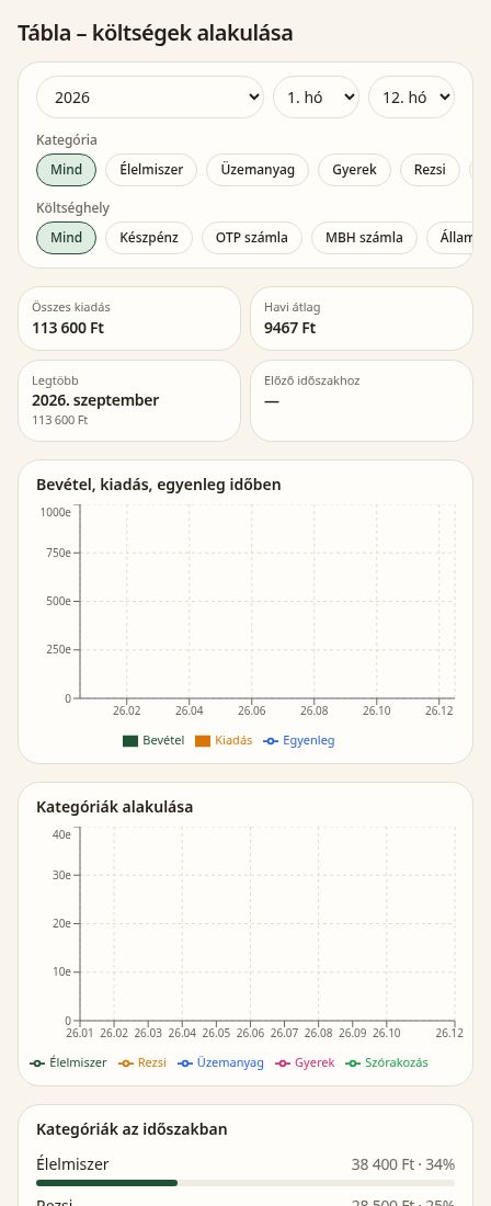 Demó Tábla – havi és éves grafikonok